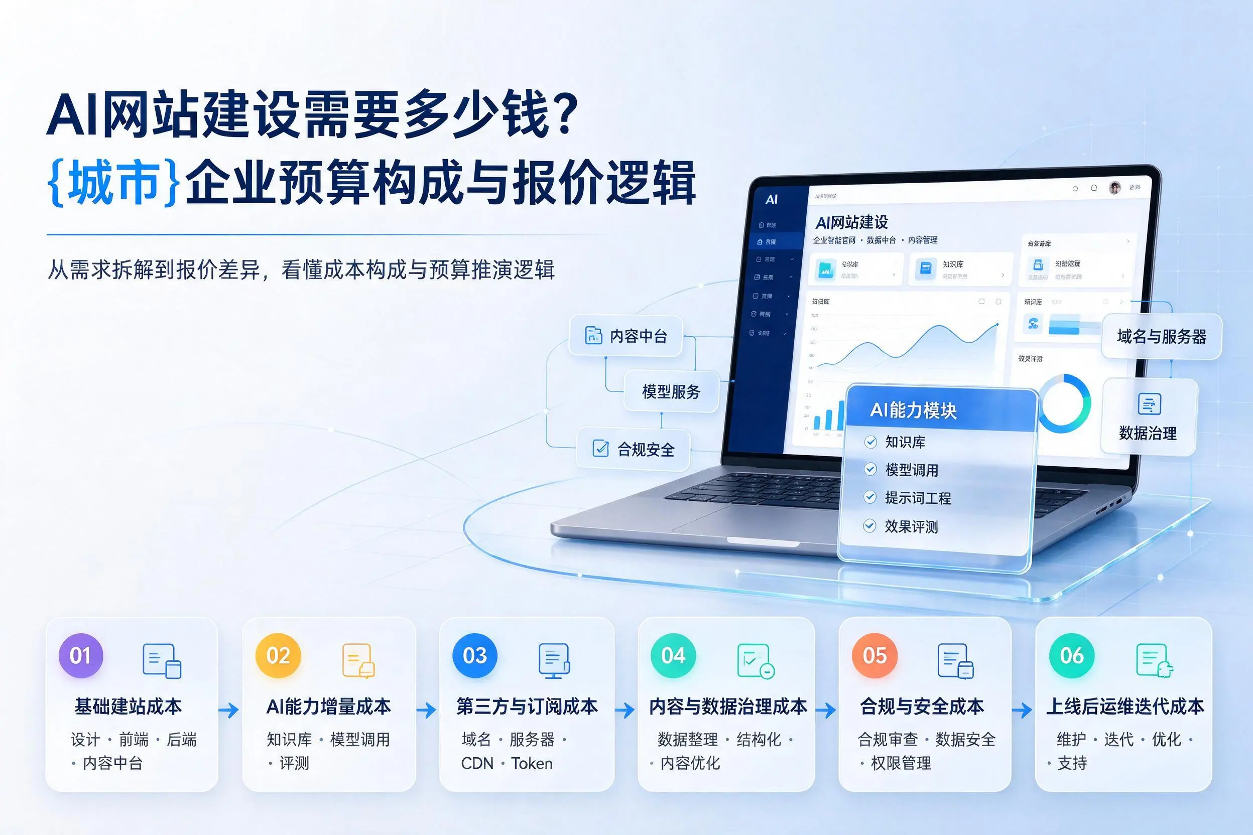 AI网站建设需要多少钱?海南企业预算构成与报价逻辑