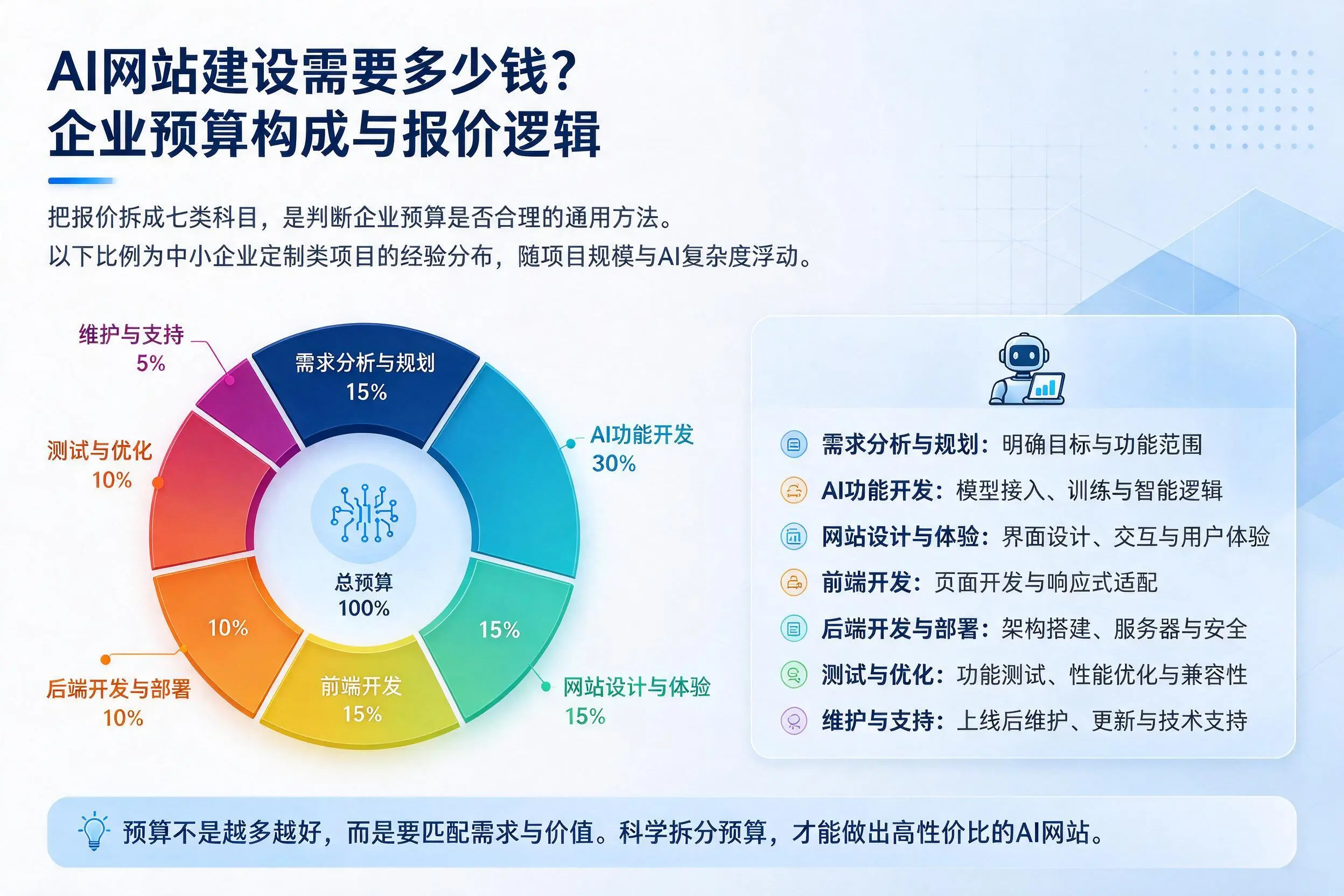 AI网站建设需要多少钱?海南企业预算构成与报价逻辑
