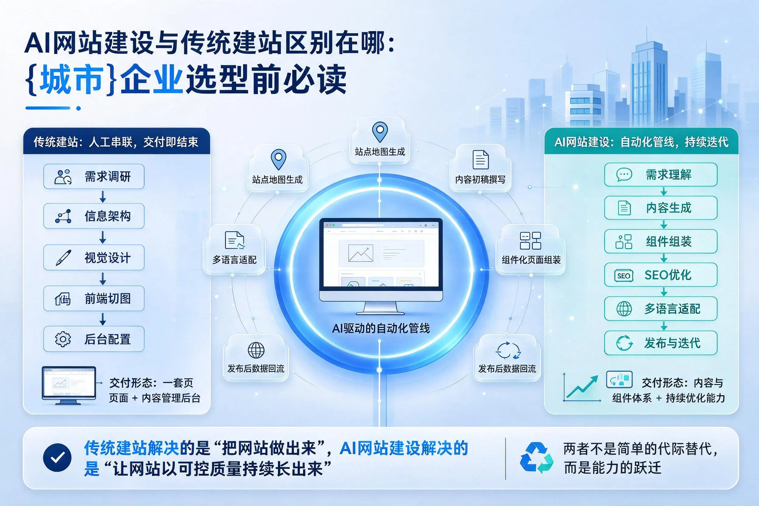 AI网站建设与传统建站区别在哪:海南企业选型前必读