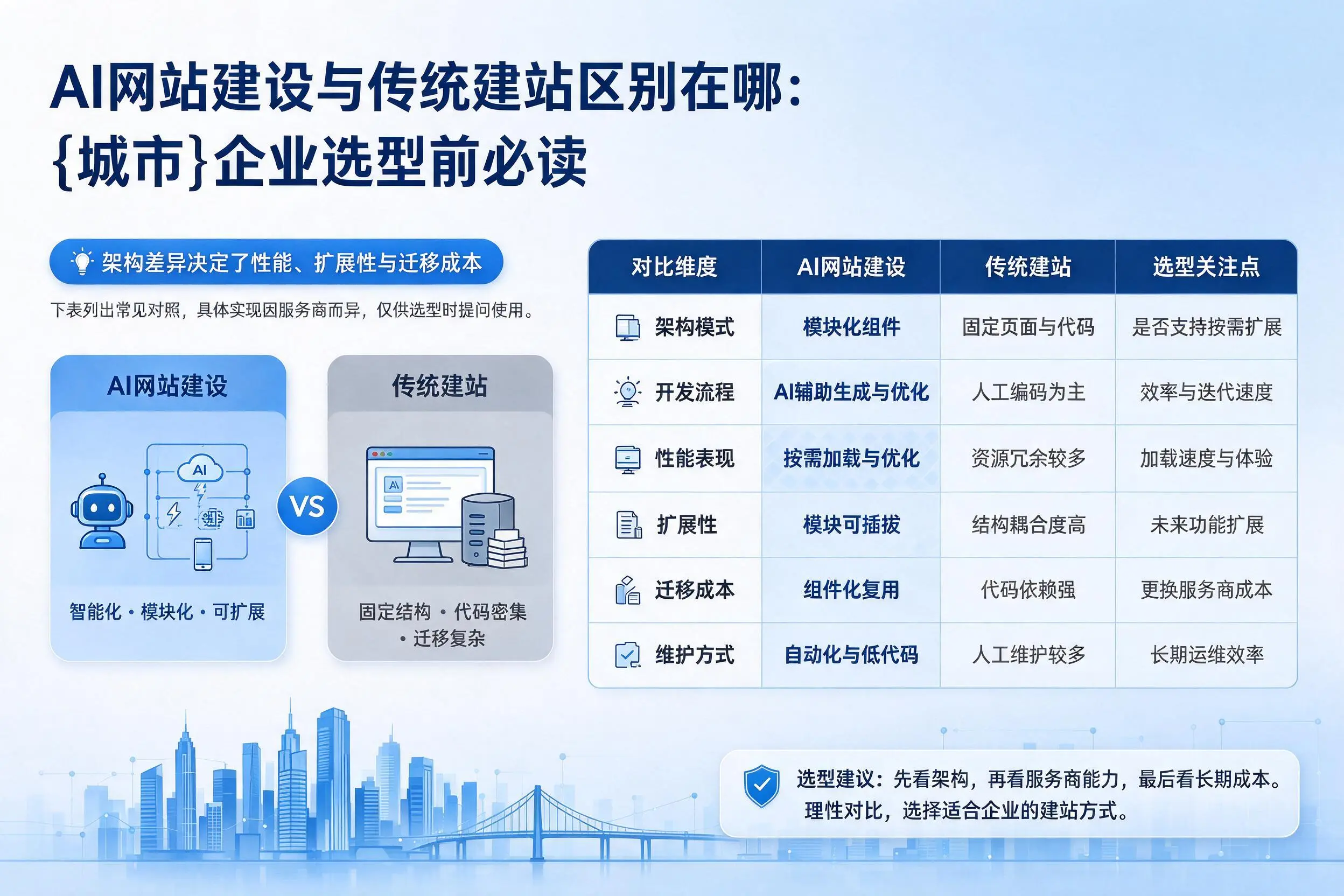 AI网站建设与传统建站区别在哪:海南企业选型前必读