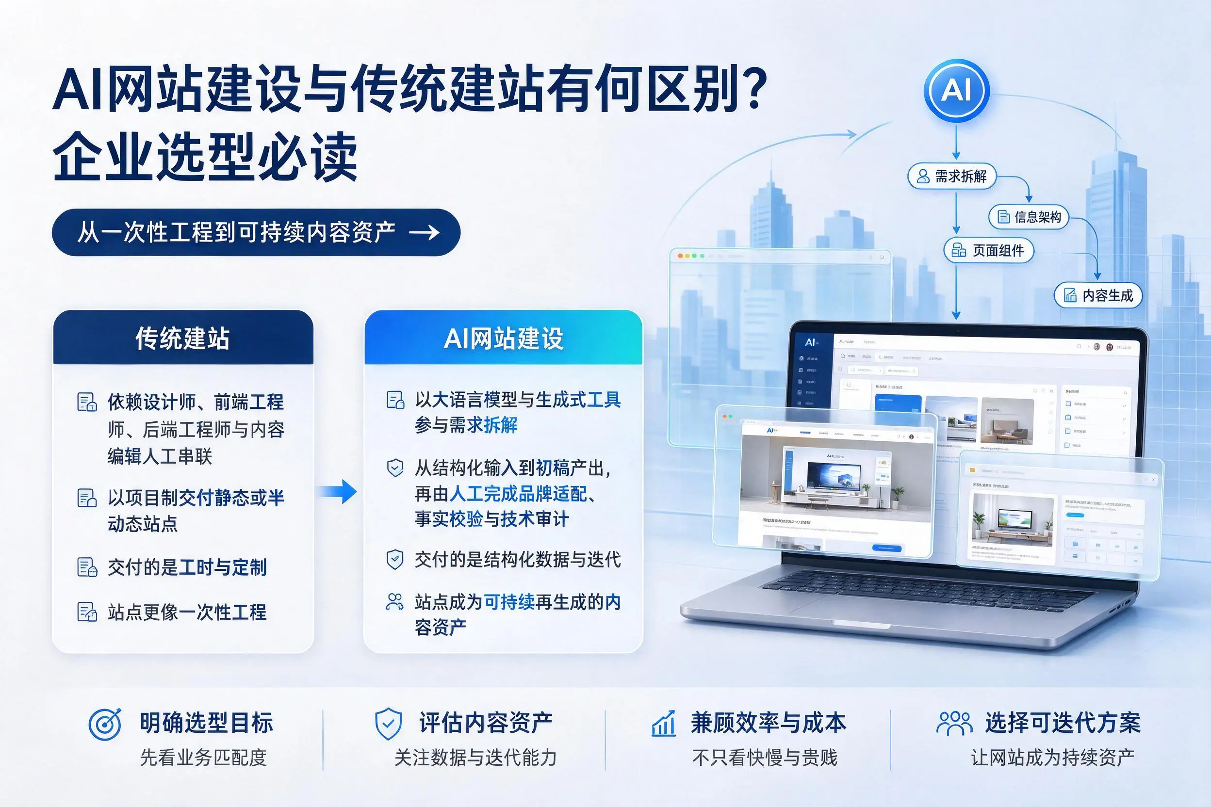 AI网站建设与传统建站有何区别？海南企业选型必读