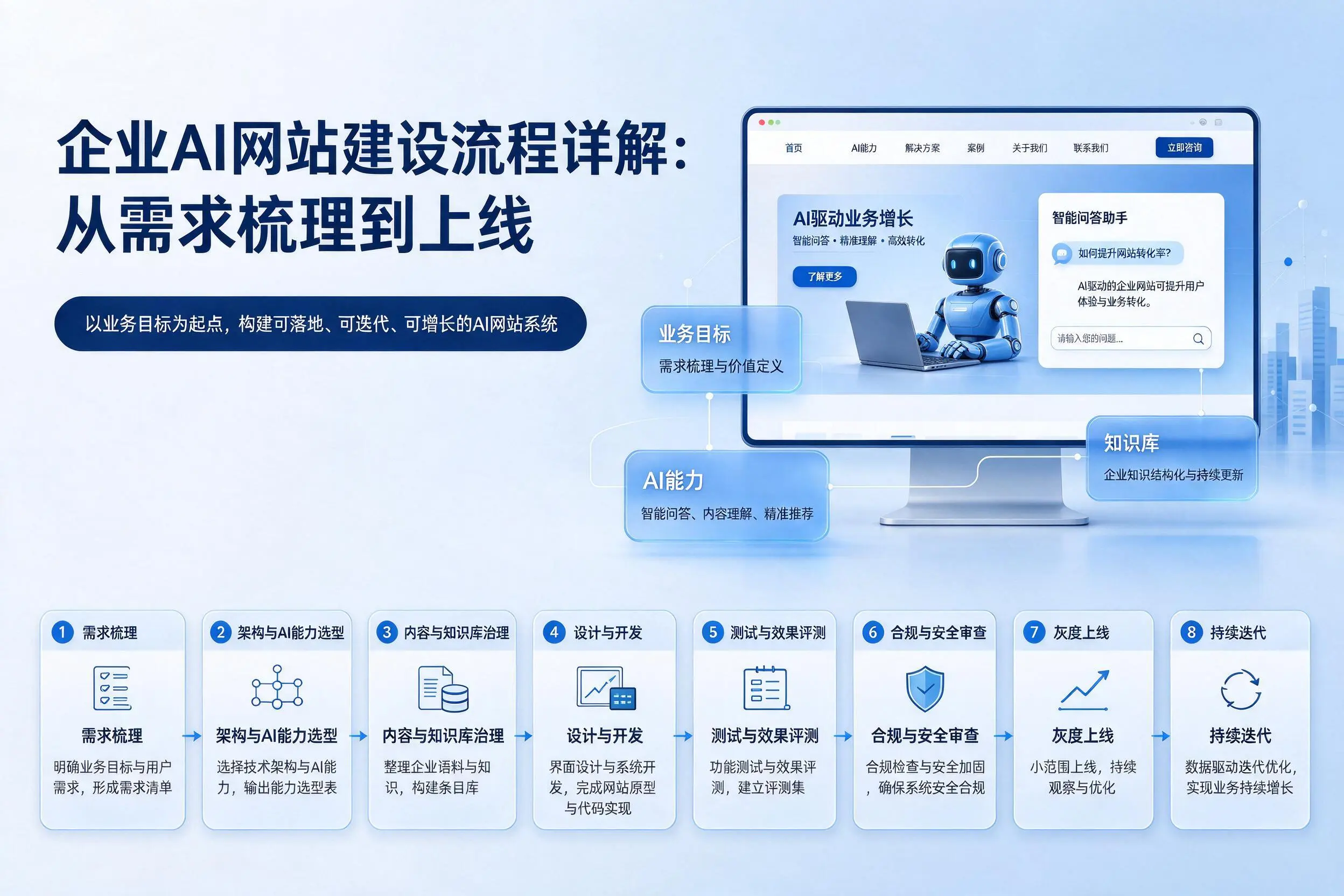 海南企业AI网站建设流程详解:从需求梳理到上线