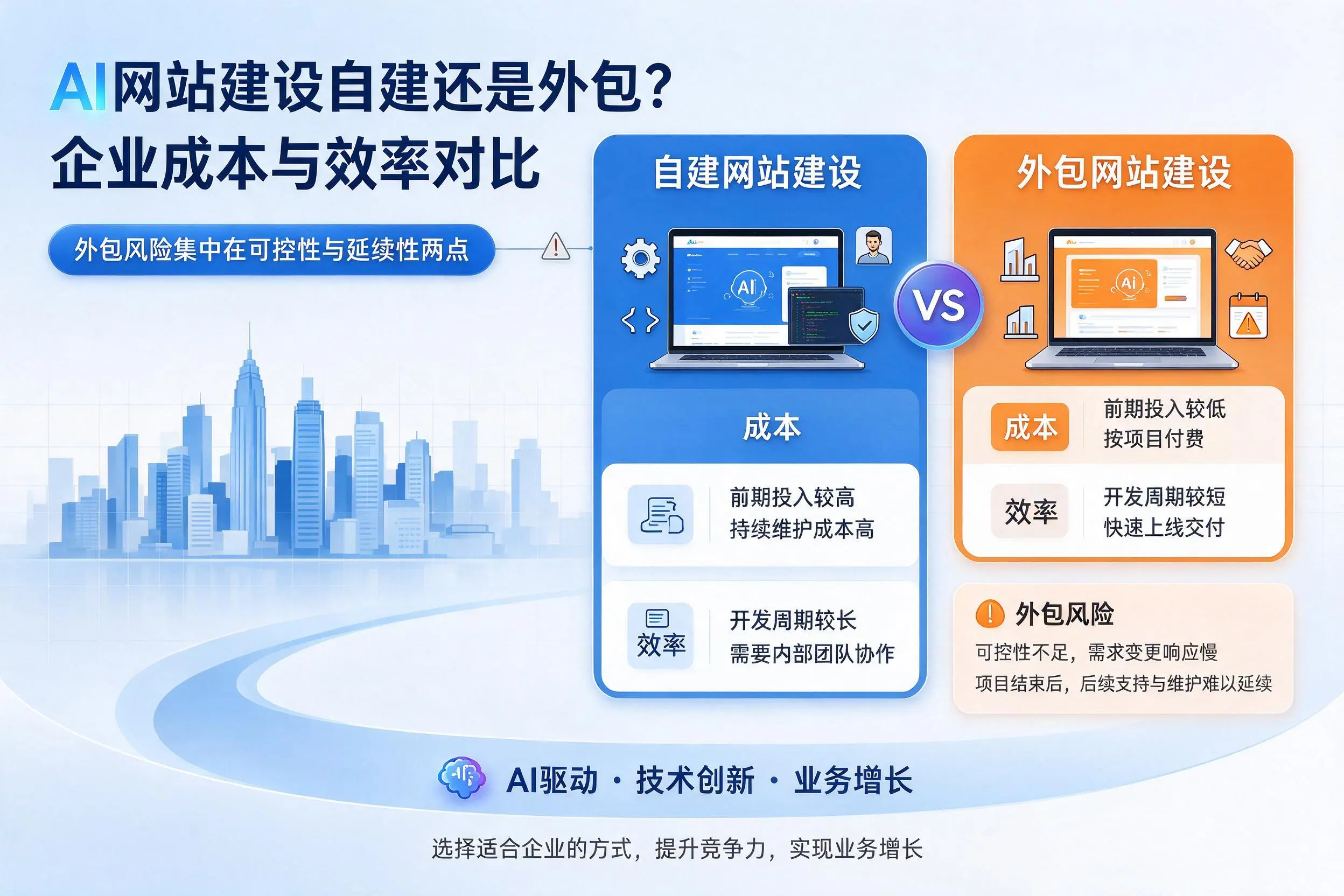 AI网站建设自建还是外包？海南企业成本与效率对比