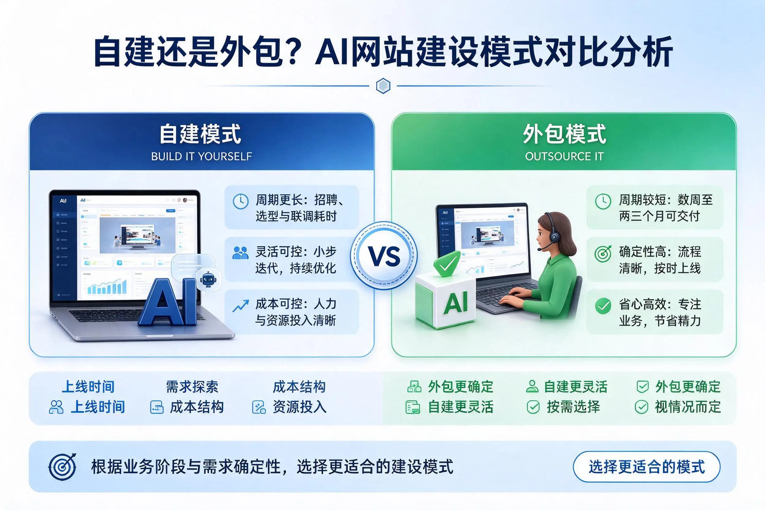 自建还是外包?海南AI网站建设模式对比分析